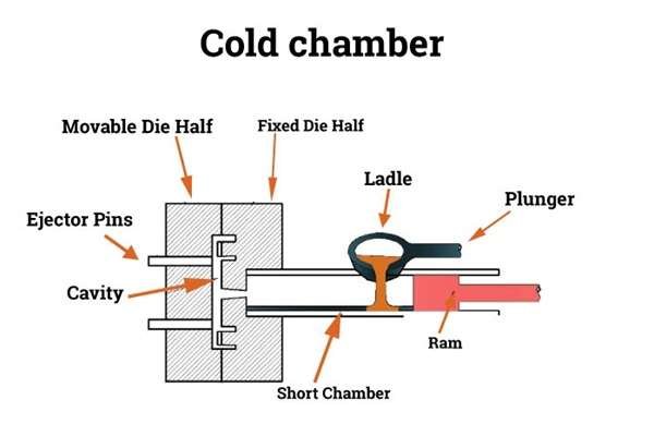 cold chamber die casting