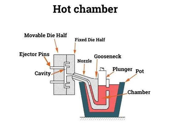 hot chamber die casting