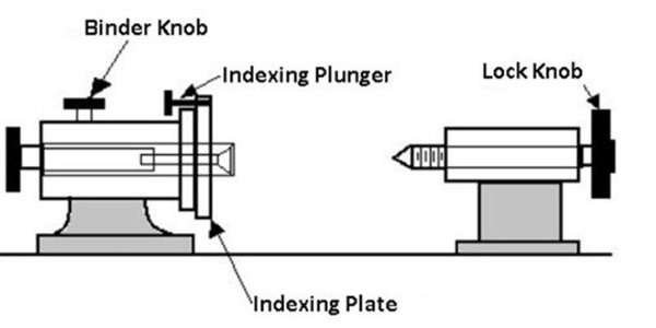 indexing fixture