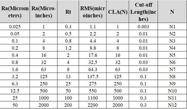 surface finish conversion chart