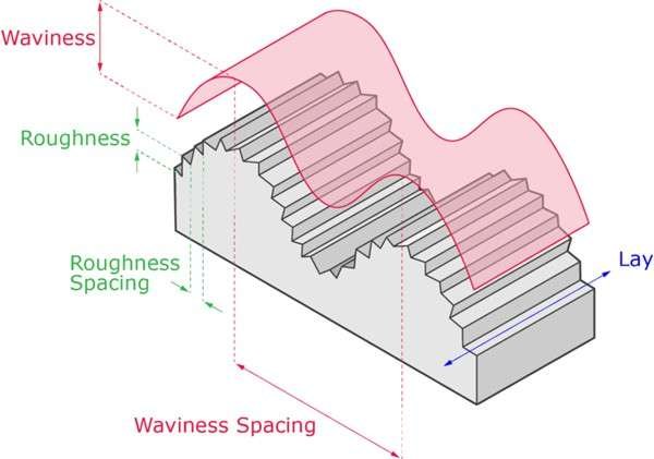 surface finish elements