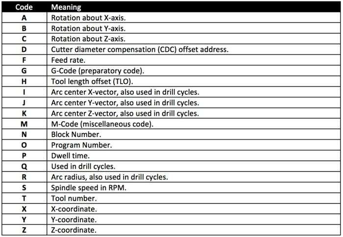 g code in cnc programming