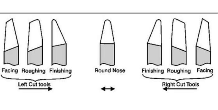 right and left feed direction lathe cutter